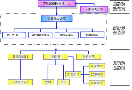 说明:组织架构